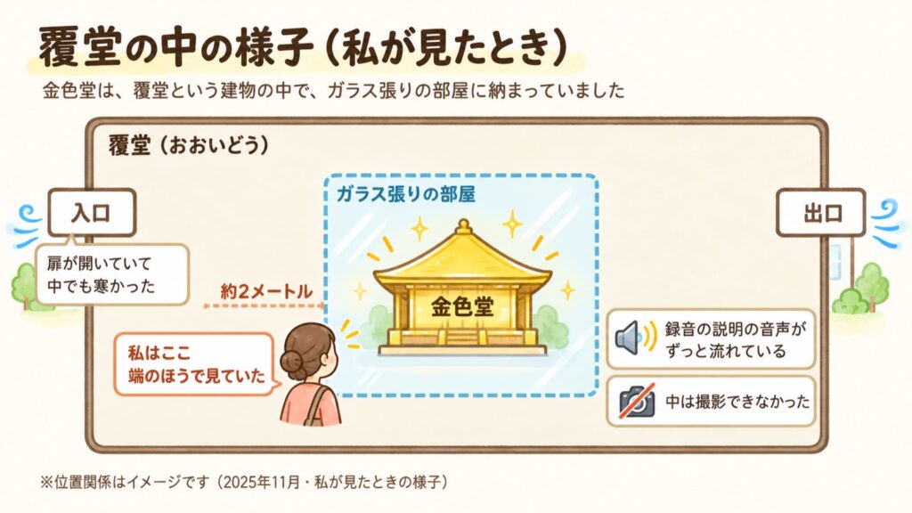 金色堂の覆堂の中の配置図。入口と出口、ガラス張りの部屋の金色堂、私が見ていた位置