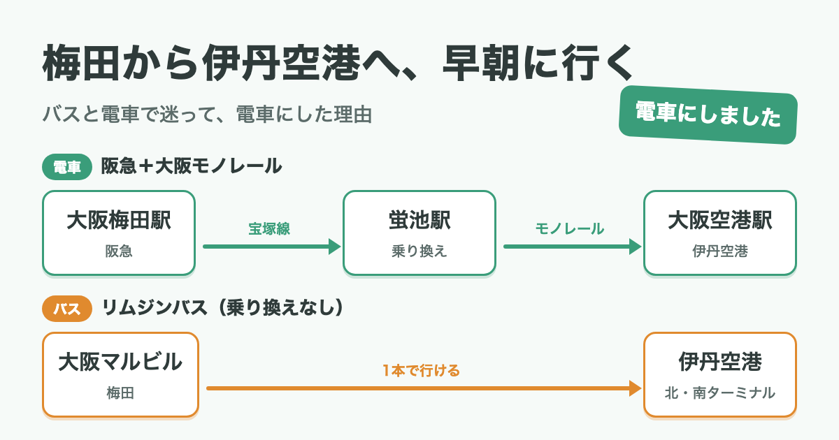 梅田から伊丹空港への電車（阪急と大阪モノレール）とリムジンバスの行き方の図