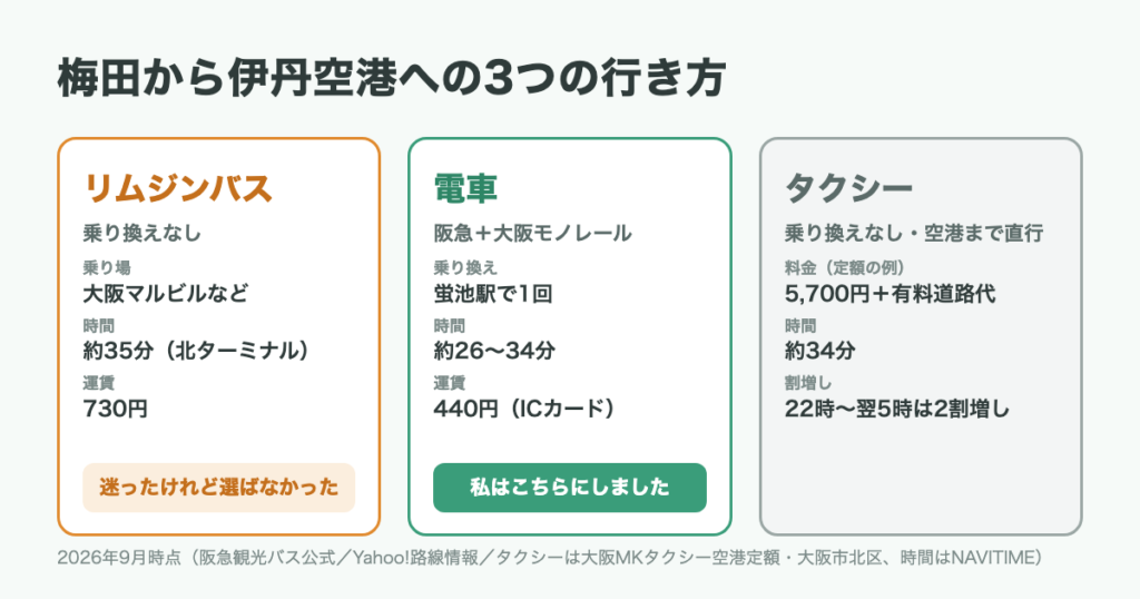 梅田から伊丹空港への3つの行き方（リムジンバス・電車・タクシー）の料金と時間を比べた図
