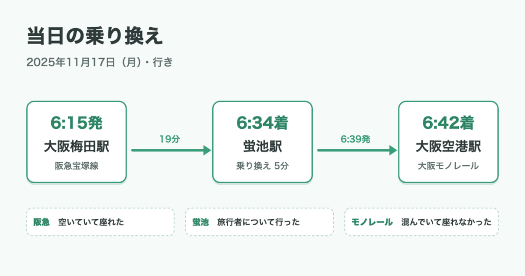 当日の乗り換えの図。大阪梅田駅6時15分発、蛍池駅で乗り換え、大阪空港駅6時42分着