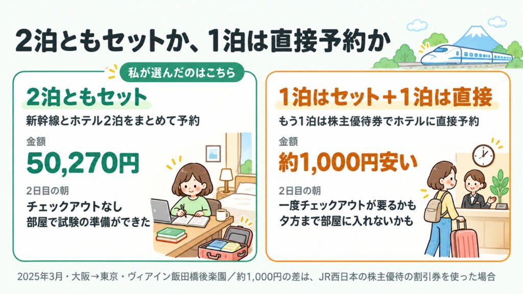 2泊ともセットにした場合は50,270円で2日目の朝もチェックアウトなし。1泊は株主優待券で直接予約すると約1,000円安いが、2日目に一度チェックアウトが要るかもしれない、という比較の図