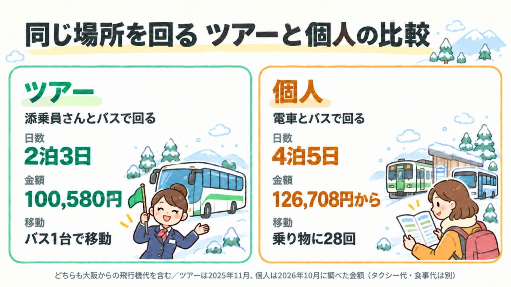 同じ場所を回るツアーと個人の比較。ツアーは2泊3日で100,580円、個人は4泊5日で126,708円から